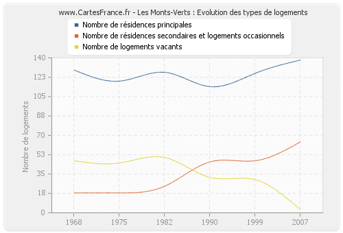 Les Monts-Verts : Evolution des types de logements